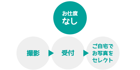 お仕度なし 受付→撮影→ご自宅でお写真をセレクト