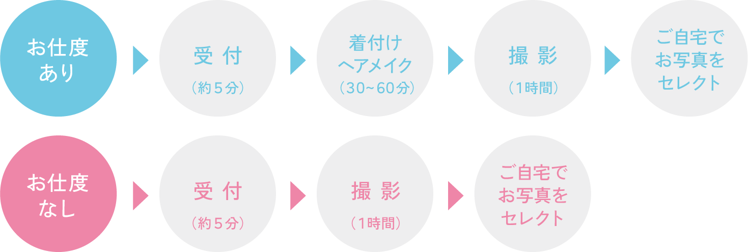 お支度あり→受付(約5分)→着付けヘアメイク(30分～60分)→撮影(1時間)→ご自宅でお写真をセレクト お支度なし→受付(約5分)→撮影(1時間)→ご自宅でお写真をセレクト